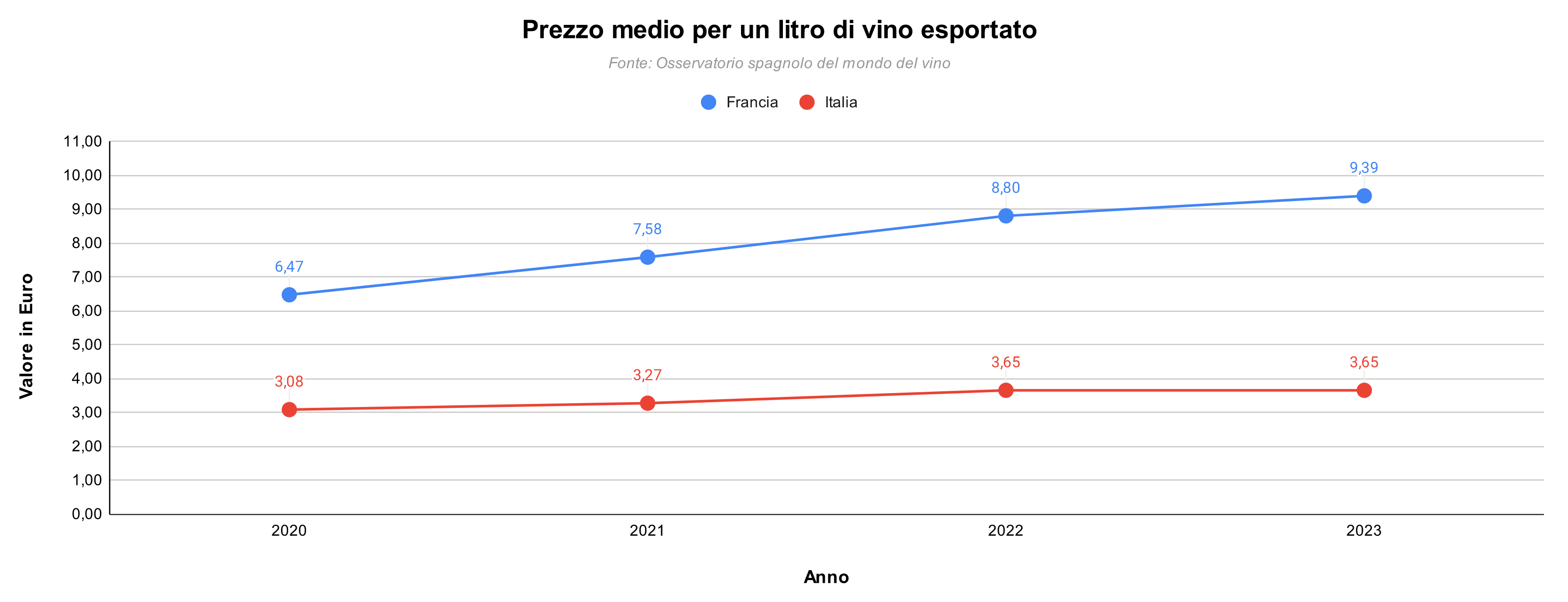 Prezzo-vino-export-Francia-Italia
