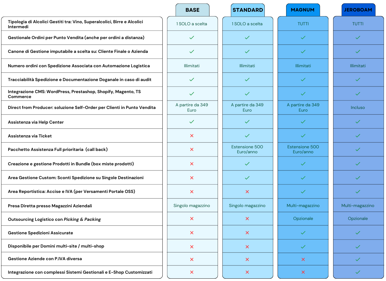 dfp comparison chart 2025