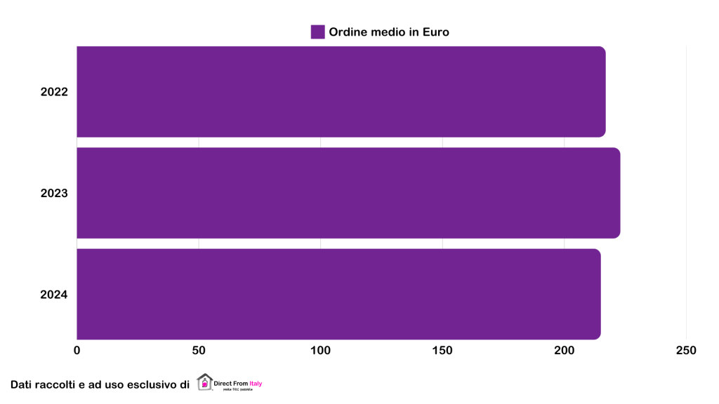 vendita vino, vendito vino estero, vendita diretta estero, D2C, dati export vino 2024